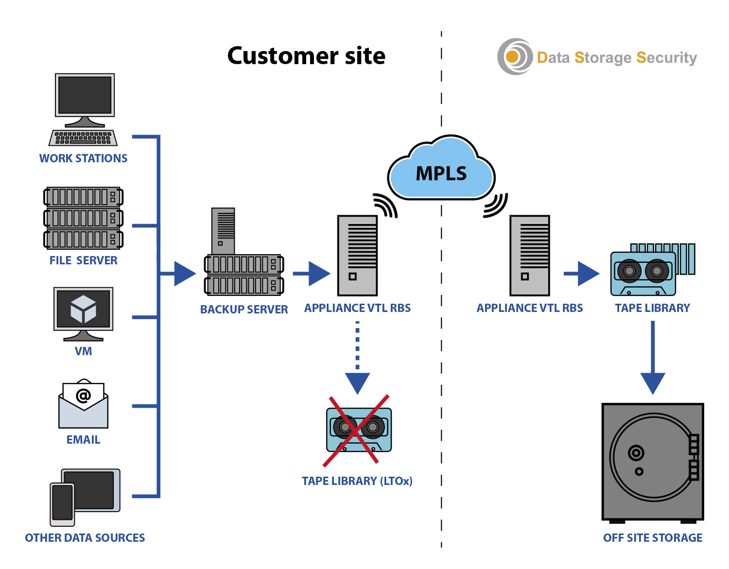 Remote storage for online collaboration and web site backups